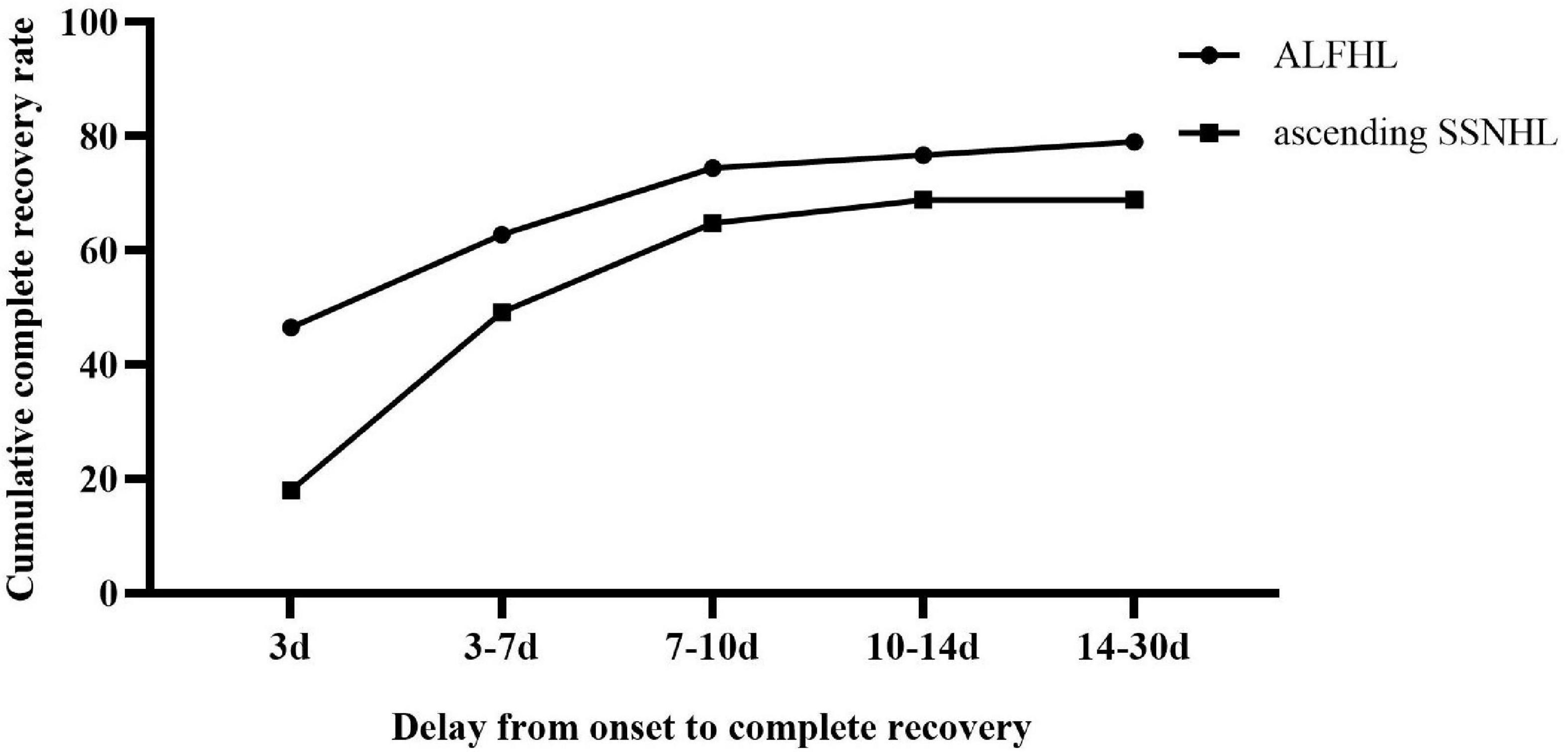 Clinical characteristics and prognosis of acute low-frequency hearing loss and ascending sensorineural sudden sensorineural hearing loss